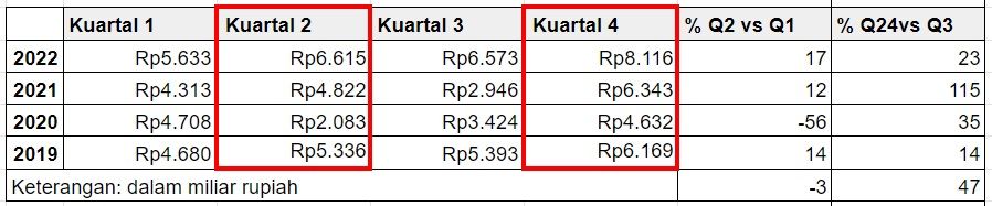 Kinerja saham MAPI periode 2019-2022. / Laporan Keuangan
