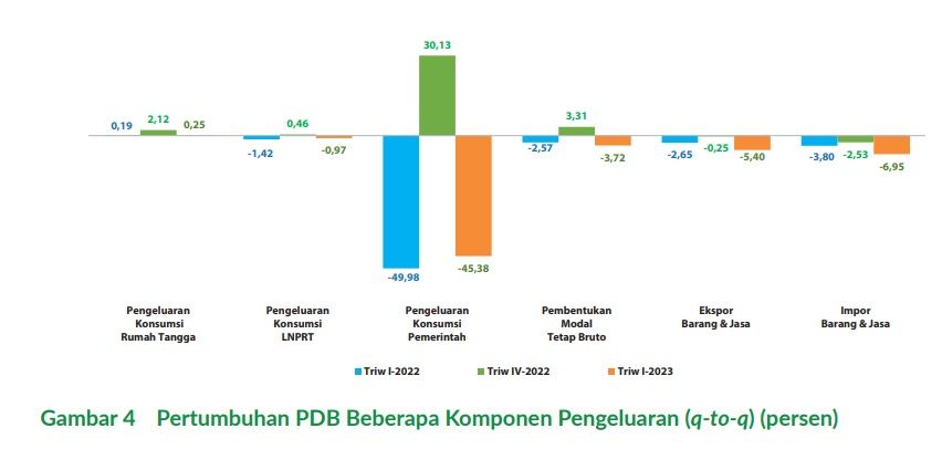 Data pertumbuhan ekonomi Indonesia kuartal I/2023 secara kuartalan