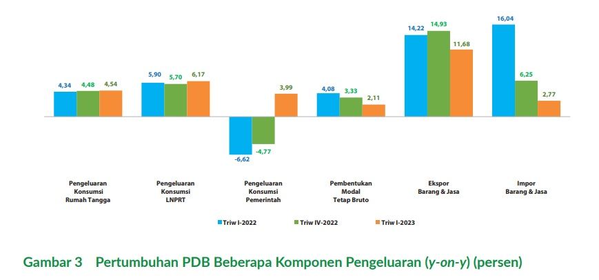 data pertumbuhan ekonomi Indonesia