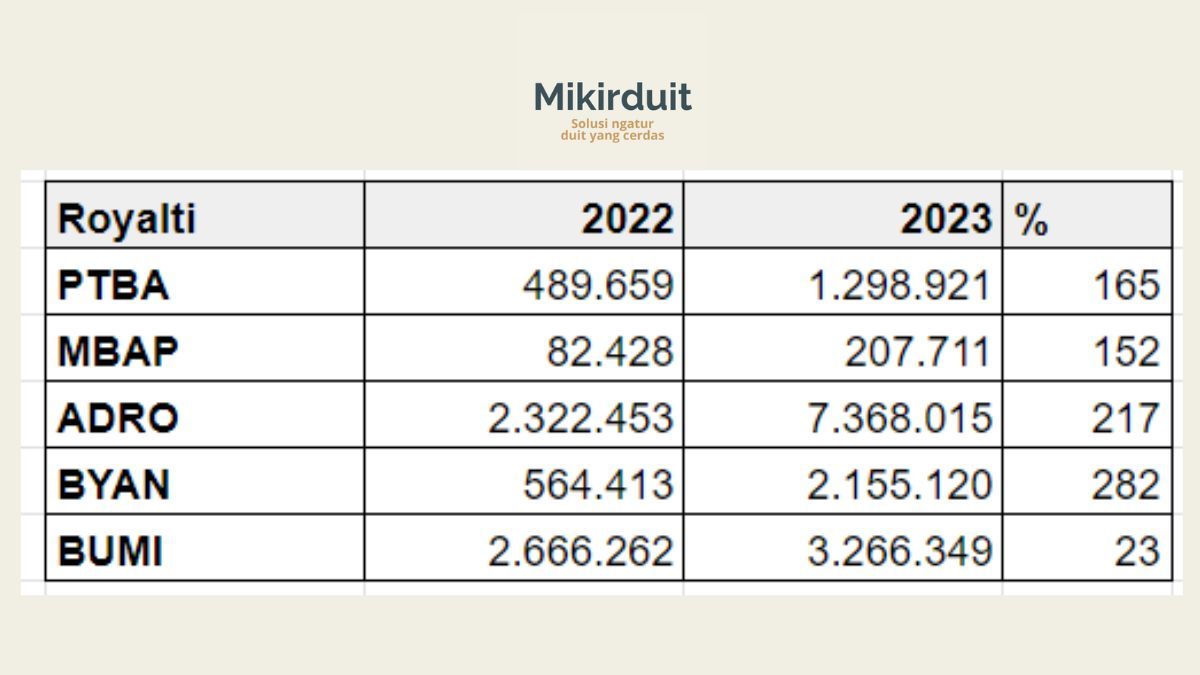 data royalti saham batu bara Q1/2023