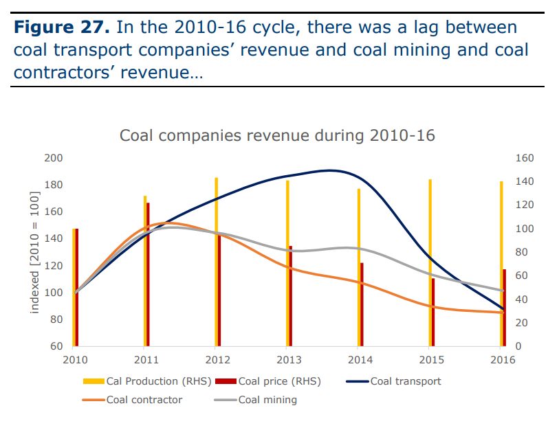 hubungan kinerja pendapatan produsen batu bara, kontraktor batu bara, dan penyedia transportasi batu bara