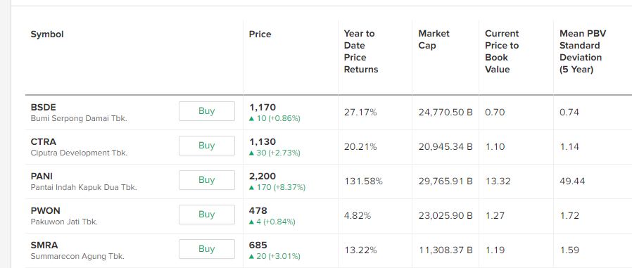 Valuasi saham properti per 15 Agustus 2023