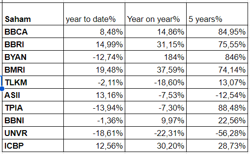Pergerakan harga saham 10 saham dengan kapitalisasi terbesar secara year to date, year on year, dan 5 tahun terakhir
