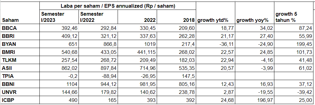 Pertumbuhan laba bersih per saham 10 emiten dengan kapitalisasi pasar terbesar kecuali AMMN