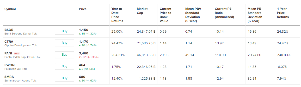 valuasi saham properti terbesar