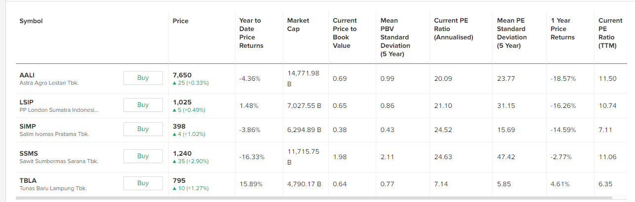 Valuasi saham CPO. Untuk perbandingan PE bisa menggunakan Trailing Twelve Months (TTM) untuk melihat kondisi saat ini, tapi untuk forward looking bisa lihat PE Annualised untuk melihat prospek ke depannya dibandingkan dengan rata-rata historisnya.