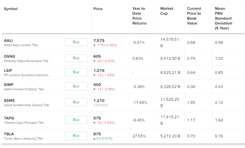 Valuasi saham CPO