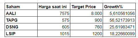 Target price saham CPO