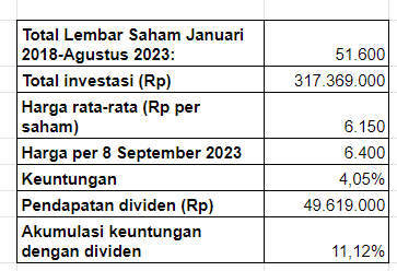 Hasil dollar cost averaging saham ASII