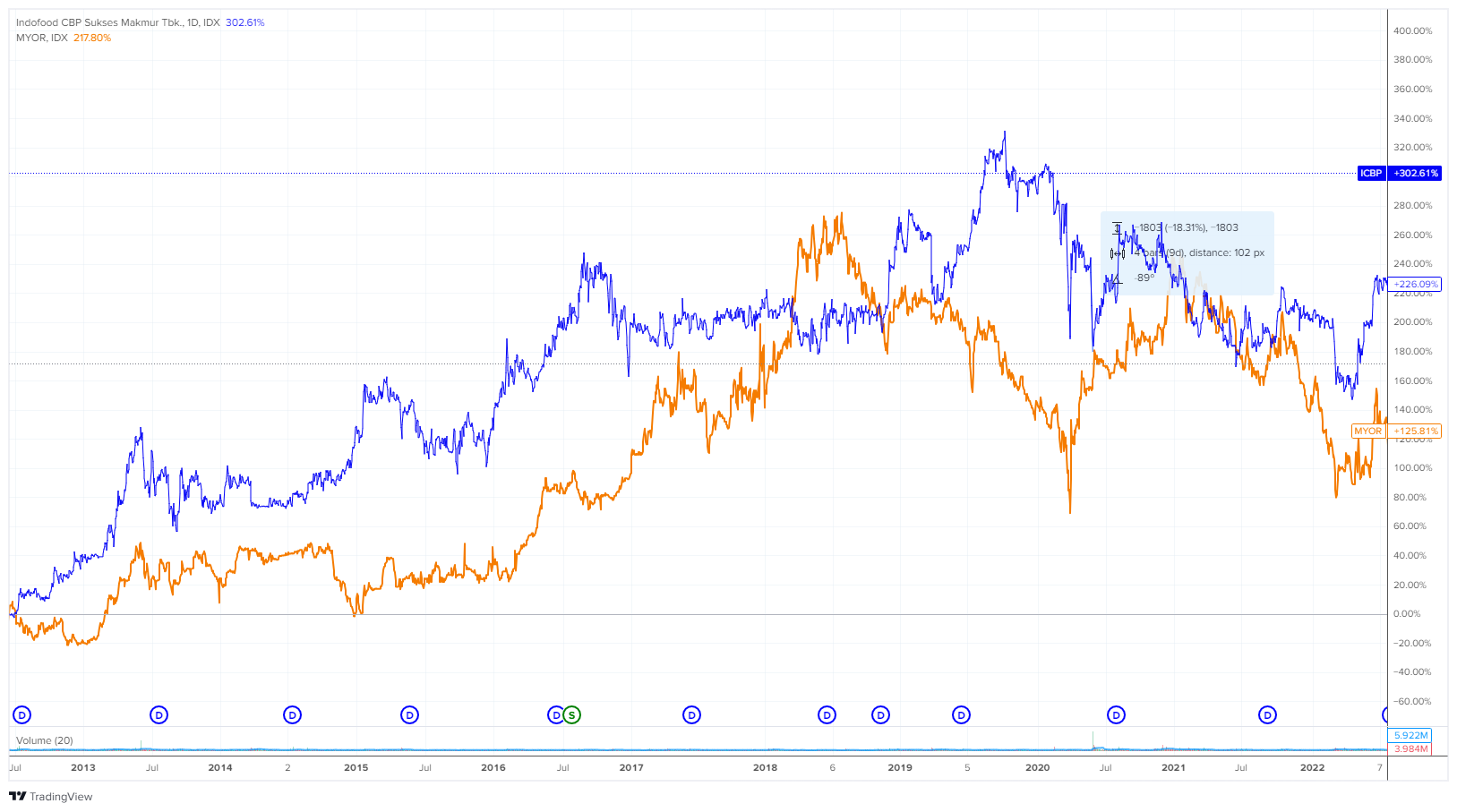 Adu kinerja harga saham ICBP dengan MYOR.