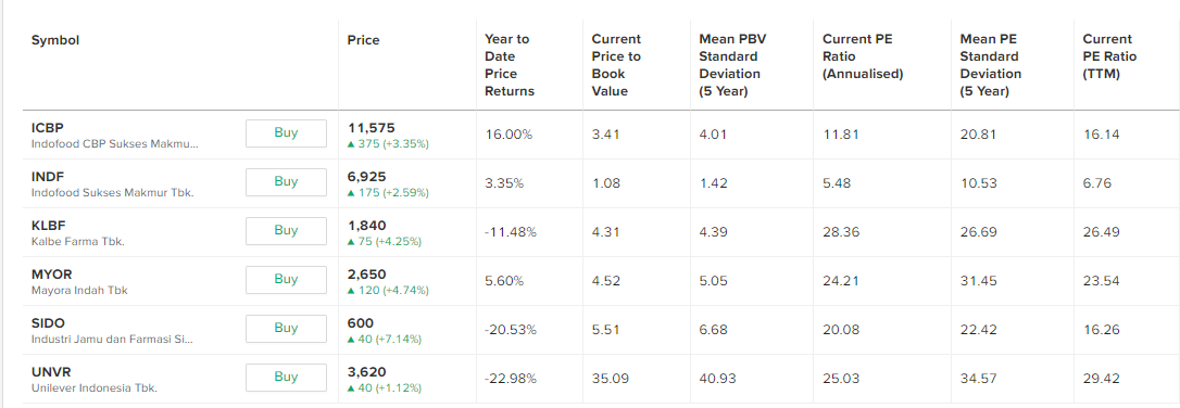 Valuasi saham consumer goods per 5 Oktober 2023.