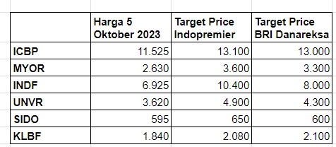 Berikut ini target price saham consumer goods dari riset Indopremier dan BRI Danareksa.
