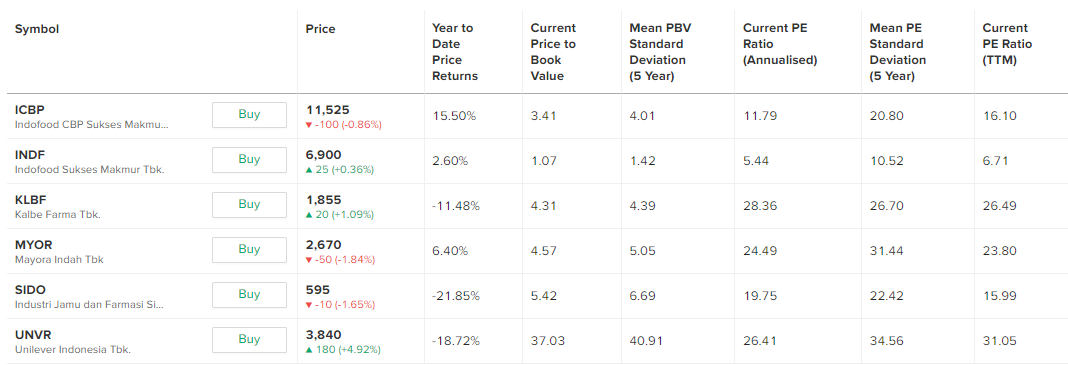 Valuasi saham consumer goods per 6 Oktober 2023