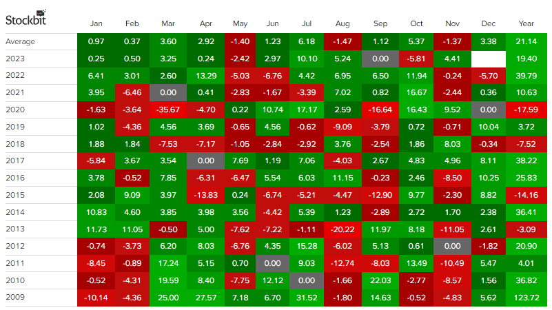 seasonality saham BMRI