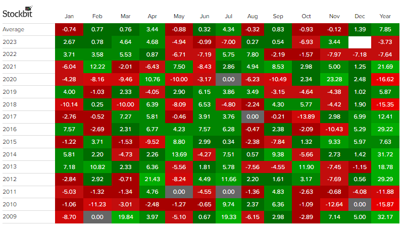 seasonality TLKM