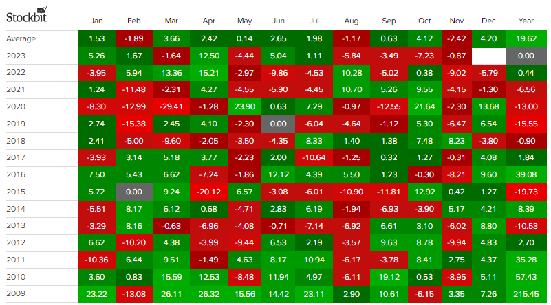 seasonality ASII