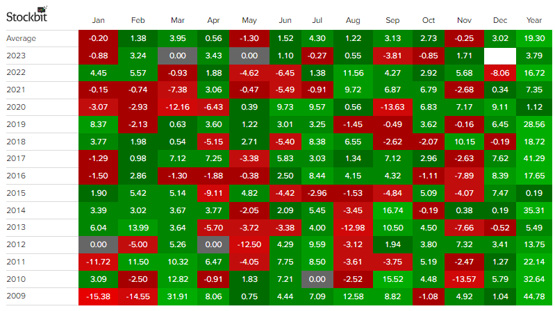 Seasonality BBCA