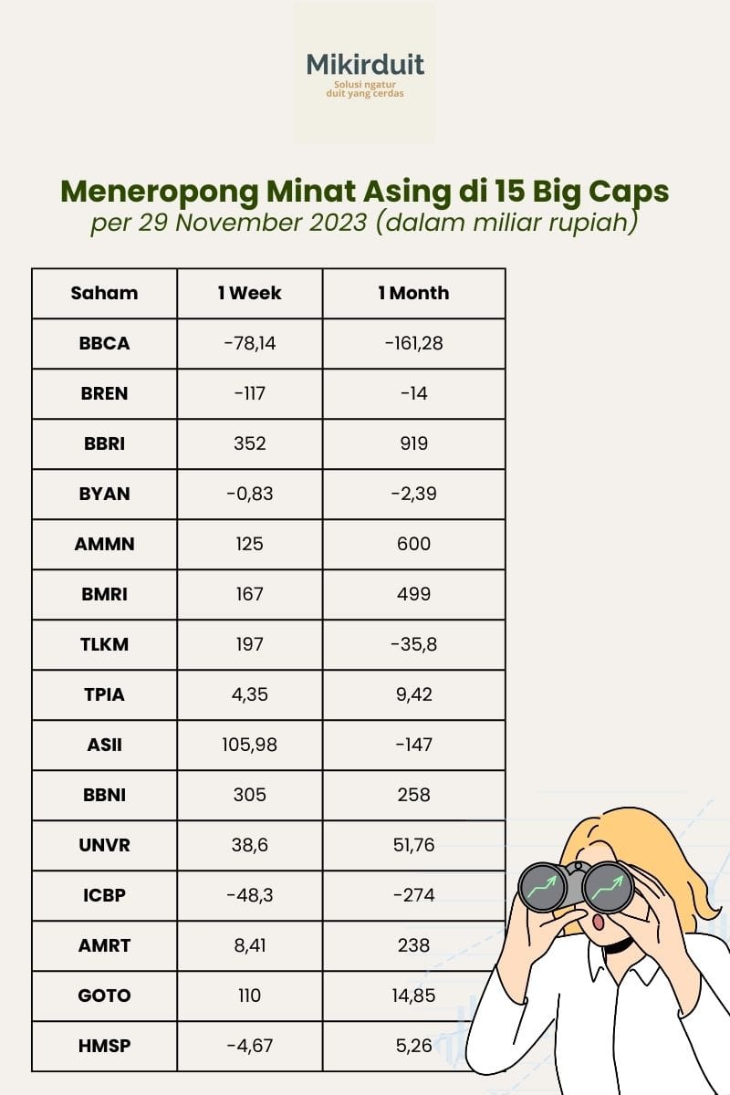 Jejak investor asing di 15 saham big caps