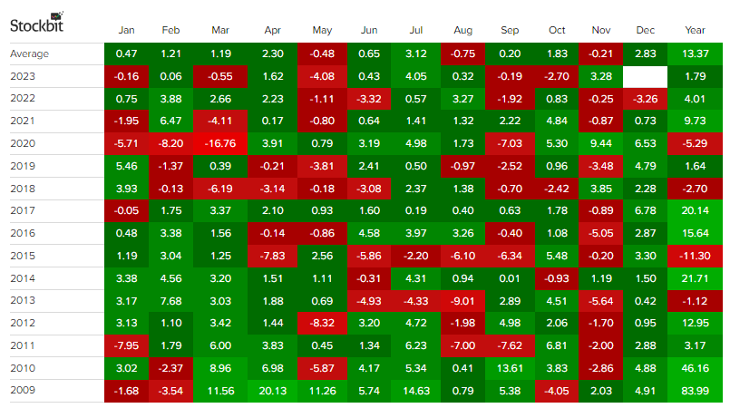 seasonality IHSG 15 tahun terakhir