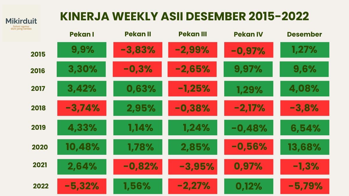 Kinerja Weekly per pekan untuk ASII. Pekan pertama dihitung dari penutupan 30 November 2023. Pergerakan Desember mengikuti seasonality by sistem.