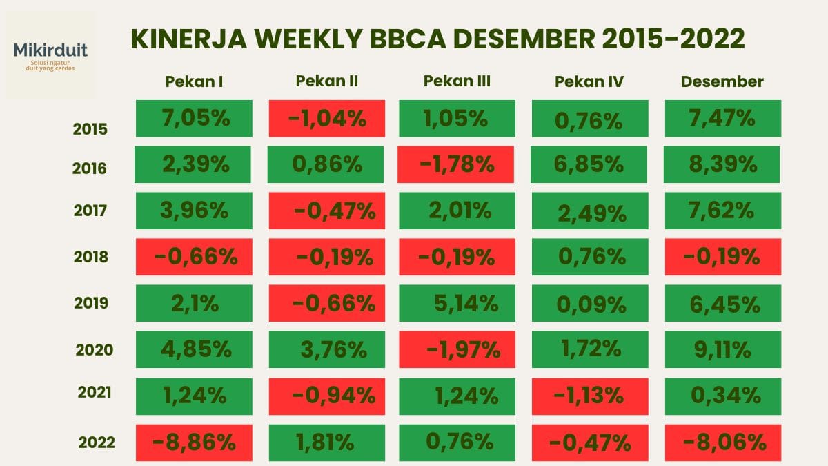 Kinerja Weekly per pekan untuk BBCA. Pekan pertama dihitung dari penutupan 30 November 2023. Pergerakan Desember mengikuti seasonality by sistem.