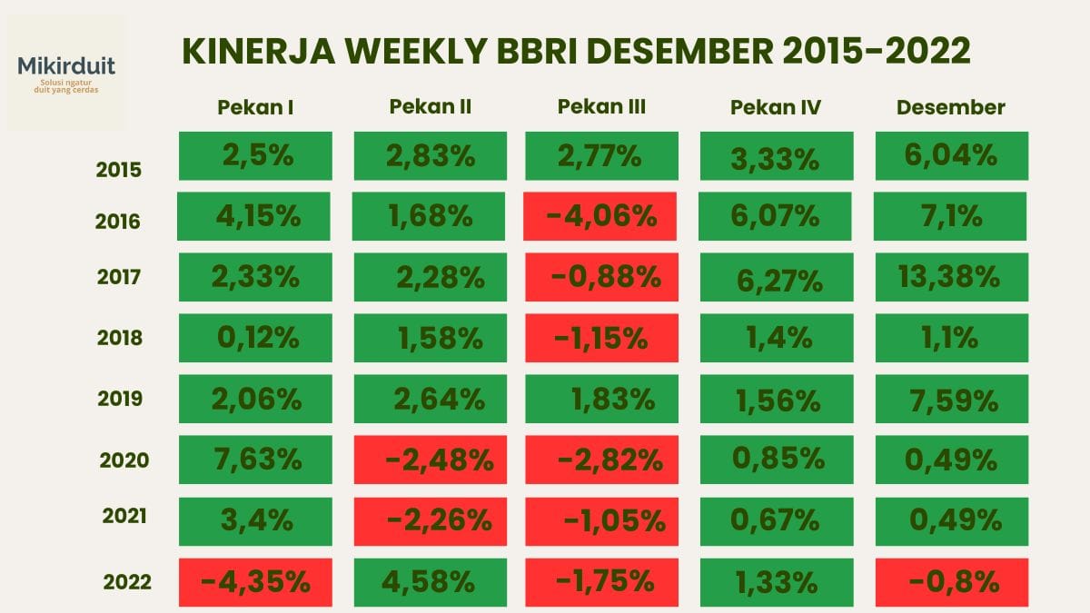 Kinerja Weekly per pekan untuk BBRI. Pekan pertama dihitung dari penutupan 30 November 2023. Pergerakan Desember mengikuti seasonality by sistem.