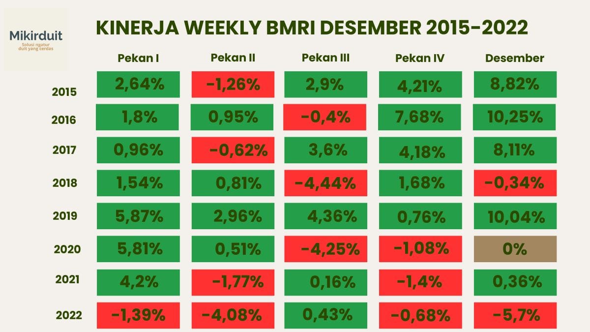 Kinerja Weekly per pekan untuk BMRI. Pekan pertama dihitung dari penutupan 30 November 2023. Pergerakan Desember mengikuti seasonality by sistem.