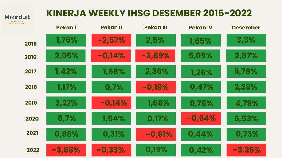 Kinerja Weekly per pekan untuk IHSG. Pekan pertama dihitung dari penutupan 30 November 2023. Pergerakan Desember mengikuti seasonality by sistem.