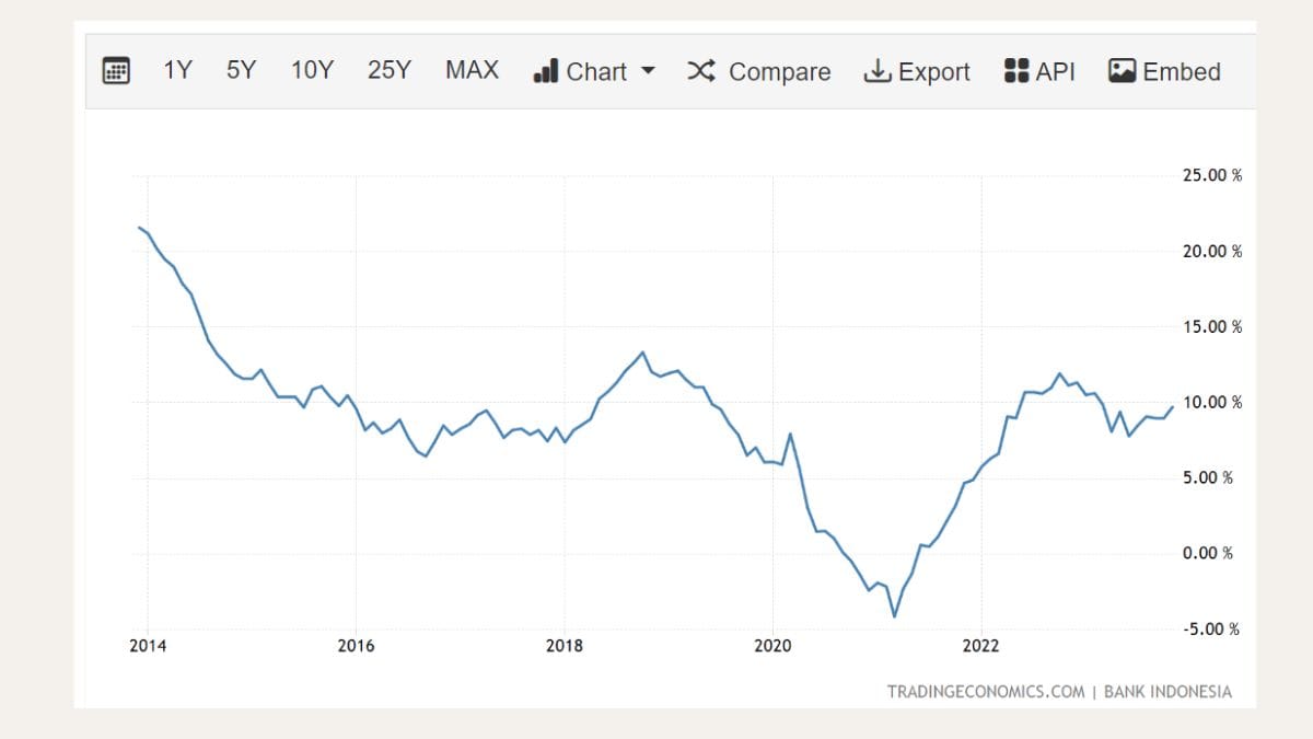 Data pertumbuhan kredit di Indonesia dalam 10 tahun terakhir. 