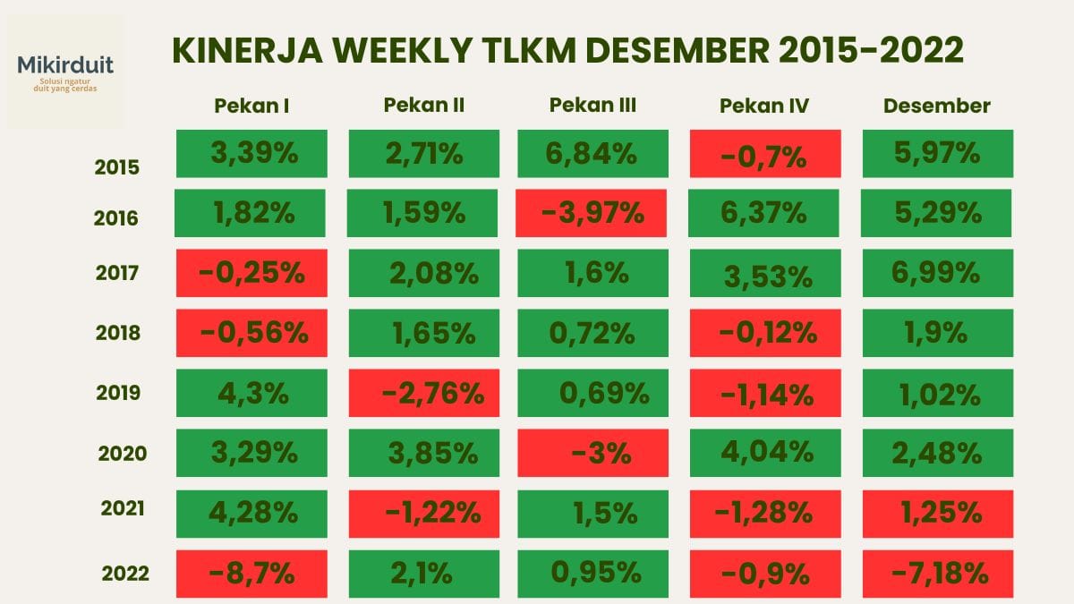 Kinerja Weekly per pekan untuk TLKM. Pekan pertama dihitung dari penutupan 30 November 2023. Pergerakan Desember mengikuti seasonality by sistem.