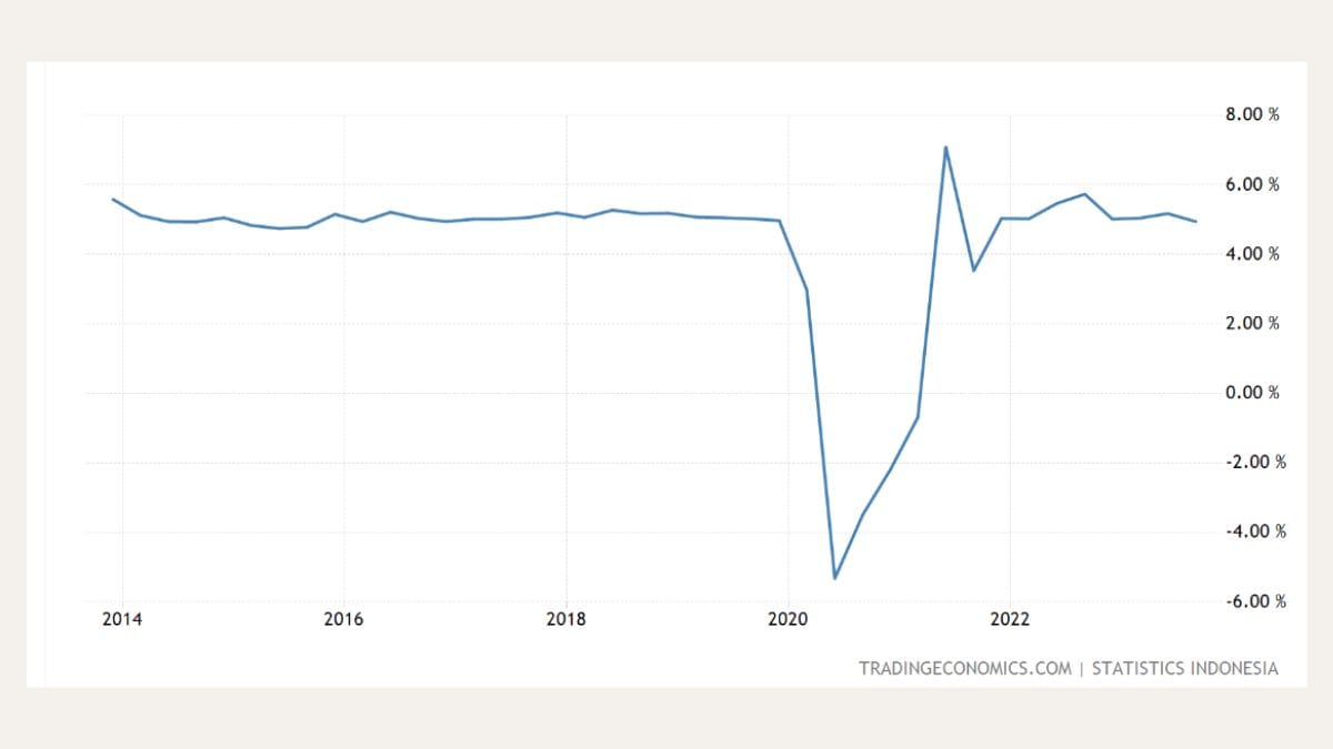 data pertumbuhan ekonomi Indonesia