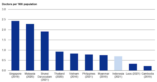 tren jumlah dokter per 1000 penduduk di Indonesia