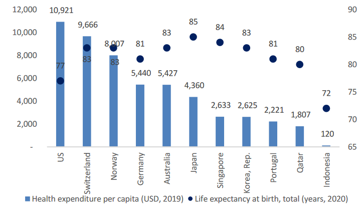 tren anggaran kesehatan di dunia, termasuk Indonesia