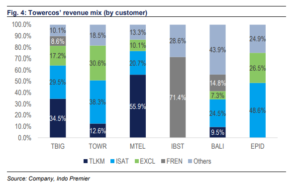 Berikut ini data jumlah pelanggan menara telekomunikasi masing-masing emiten dan perusahaan. / Sumber: Riset Indopremier