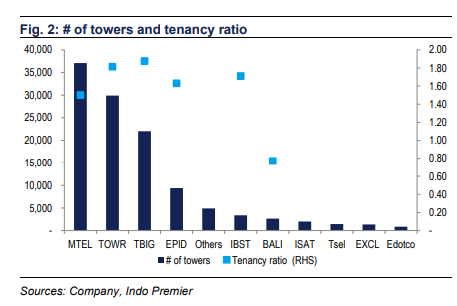 Berikut ini data tenancy ratio emiten menara telekomunikasi termasuk operator seluler yang punya menara di Indonesia periode 2023