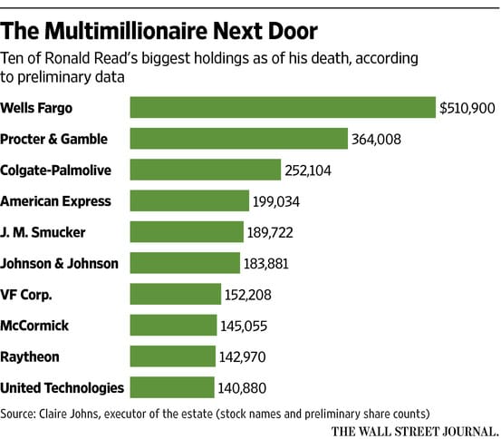 10 saham terbesar yang dimiliki oleh Ronald Read hingga akhir hayatnya
