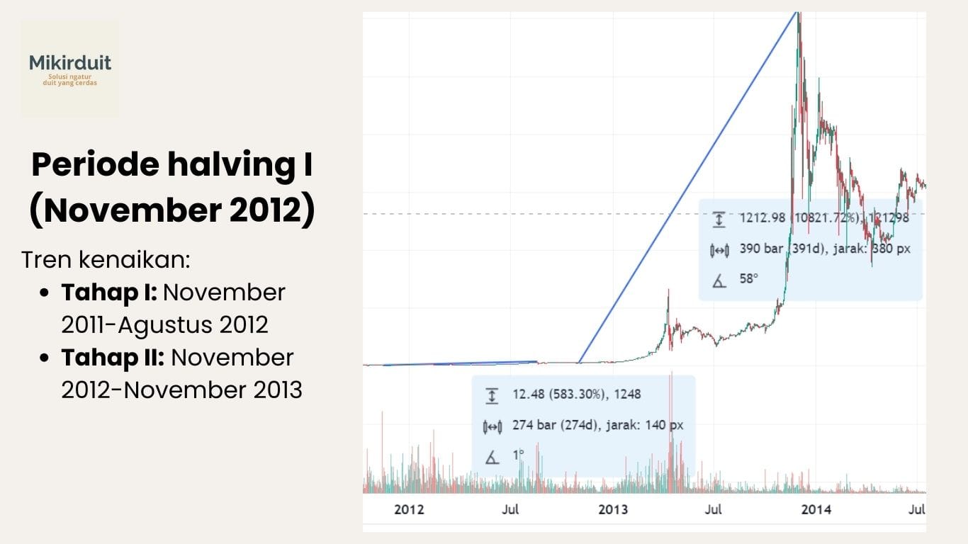 tren pergerakan halving pertama Bitcoin di 2012