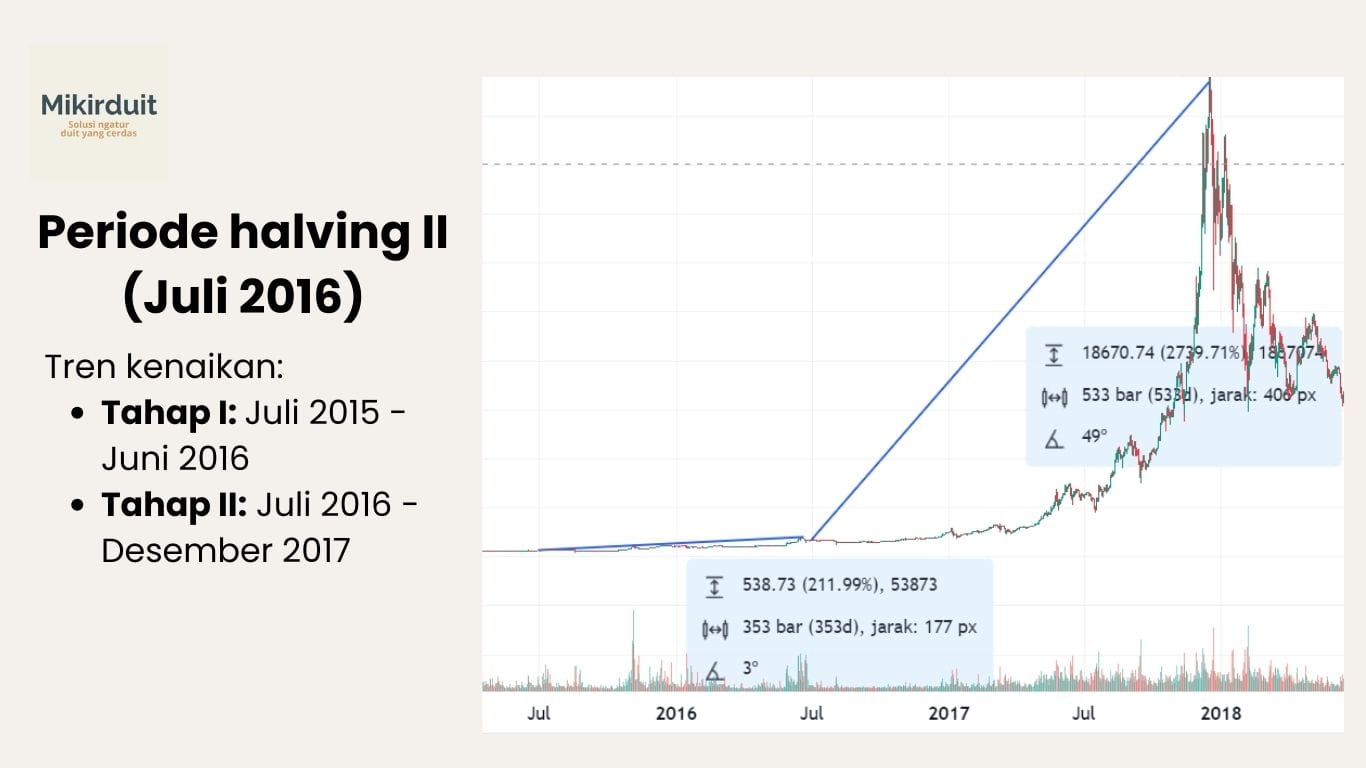 tren perkembangan halving kedua Bitcoin di 2016