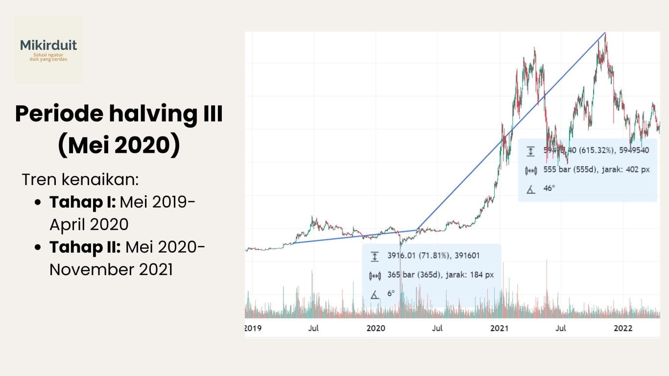 tren halving Bitcoin keempat di 2020