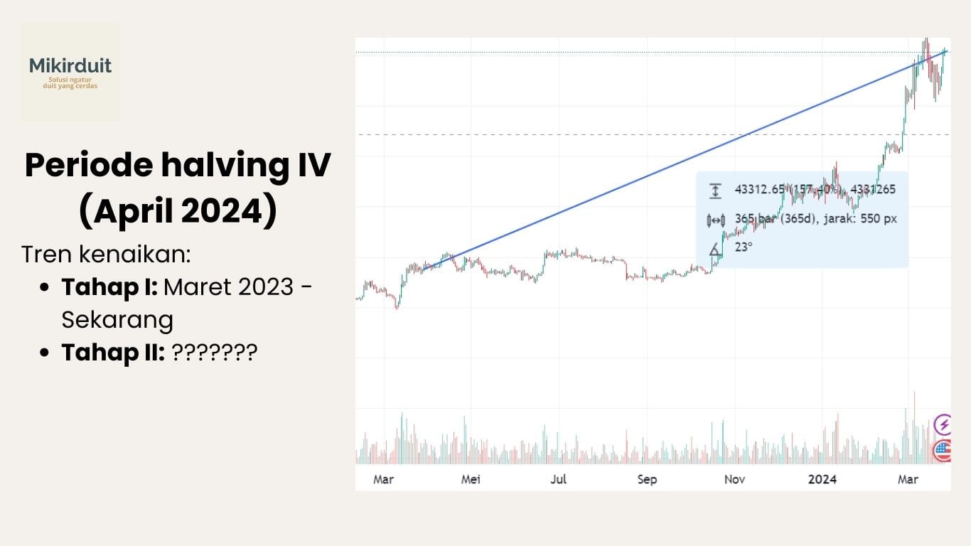 tren halving BItcoin keempat di 2024