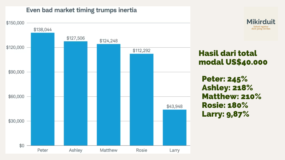 hasil riset dari lembaga keuangan schwab terkait strategi market timing vs buy and hold