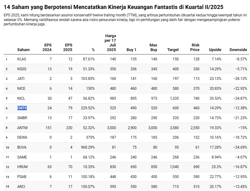 Salah satu stock digest pilihan saham Mikirsaham jelang laporan keuangan kuartal II/2025 di akhir Juli 2025. *dalam posisi sekarang trading plan-nya sudah tidak berlaku. Join Mikirsaham untuk berdiskusi dan mendapatkan insight saham terkini.