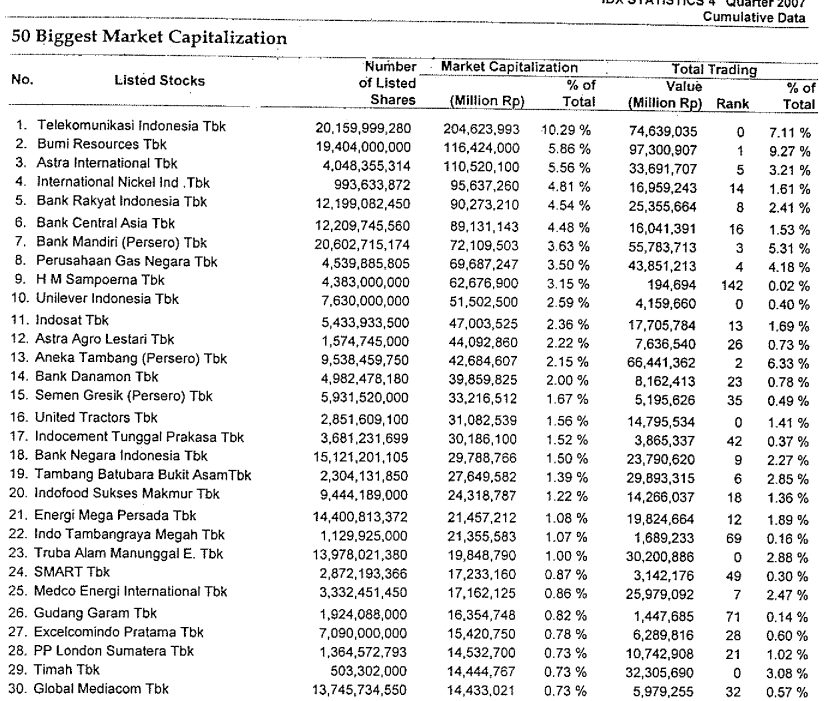 daftar 30 saham market cap terbesar di IDX pada 2007