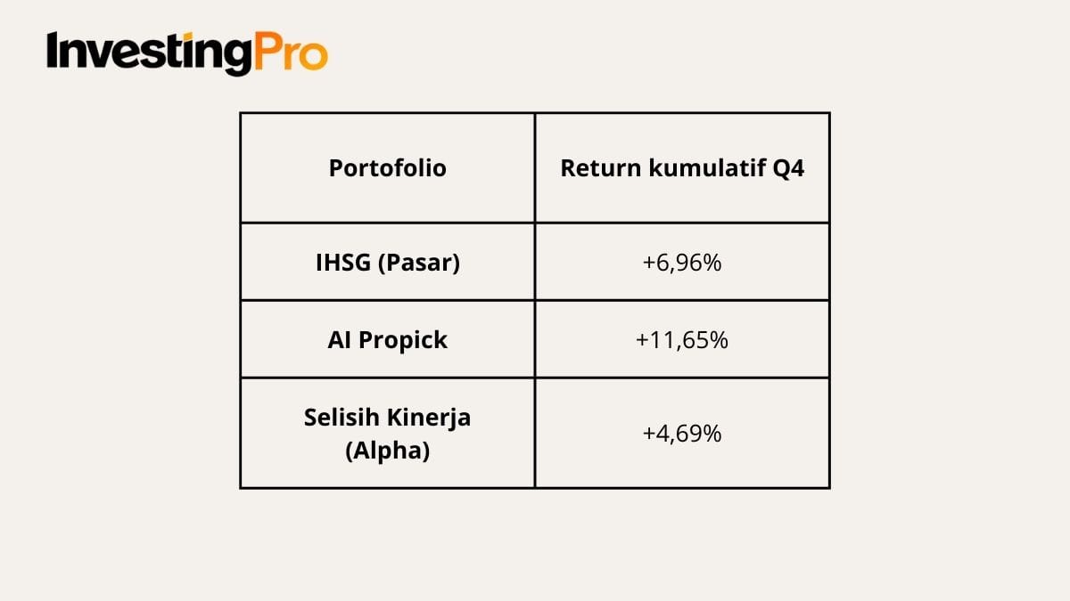 Kinerja investing pro