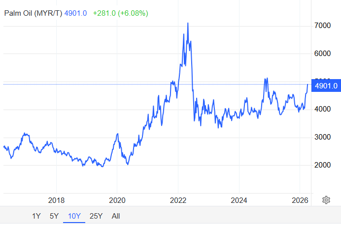 pergerakan harga CPO