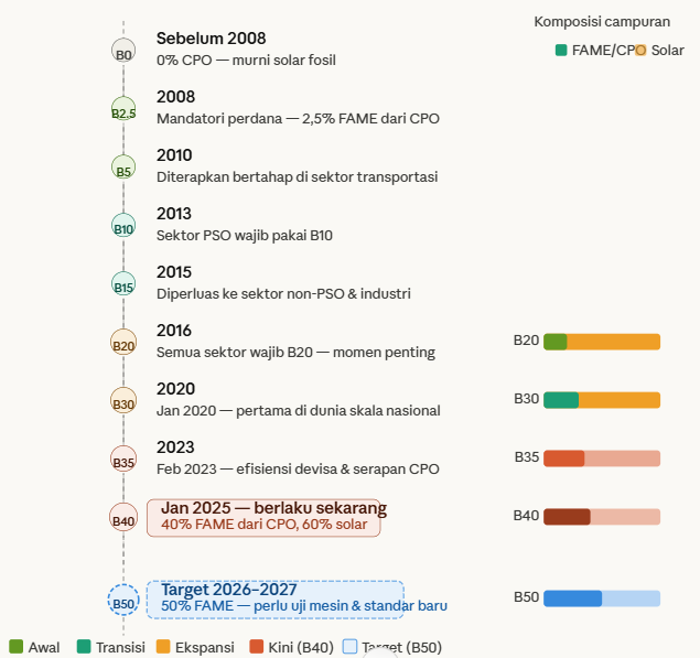 kronologi program biodiesel dengan CPO sejak 2008