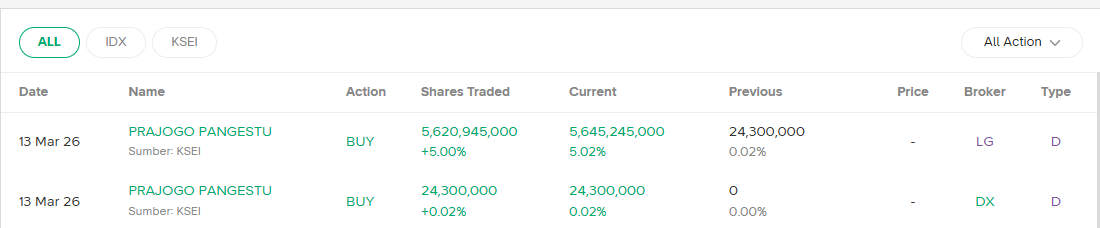 Transaksi Prajogo Pangestu di saham CUAN